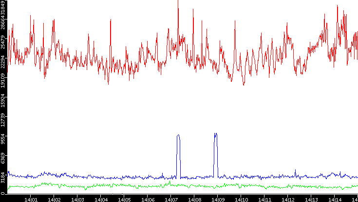 Nb. of Packets vs. Time