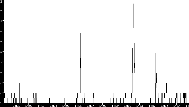 Throughput vs. Time