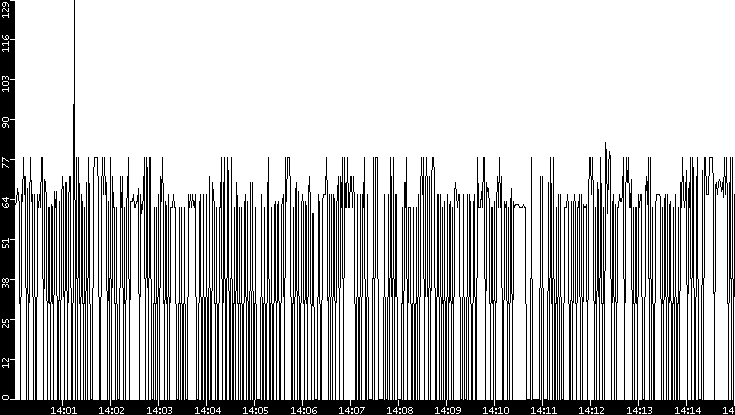 Average Packet Size vs. Time