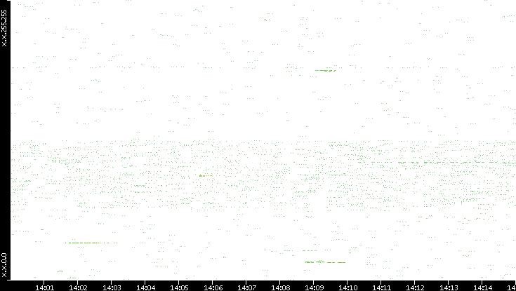 Dest. IP vs. Time
