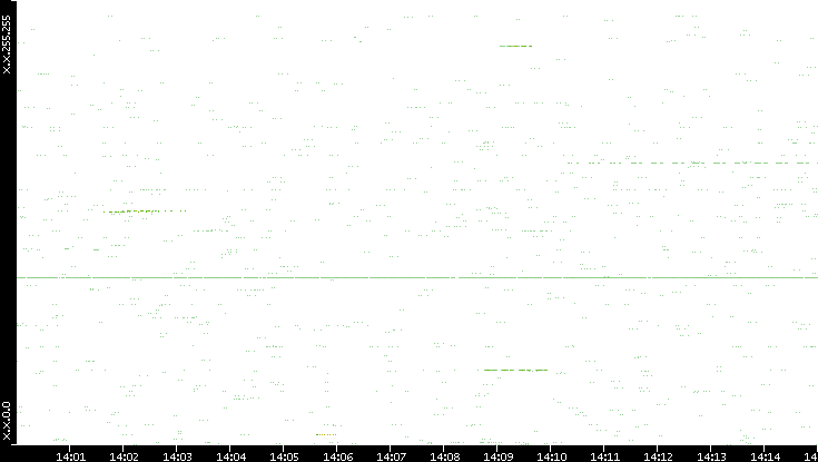 Src. IP vs. Time