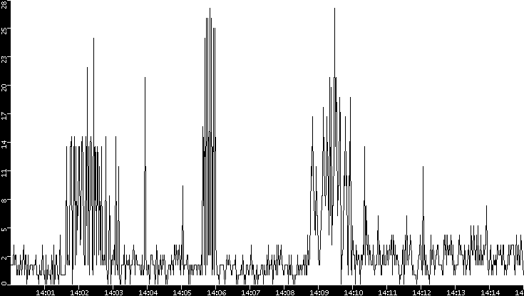 Throughput vs. Time