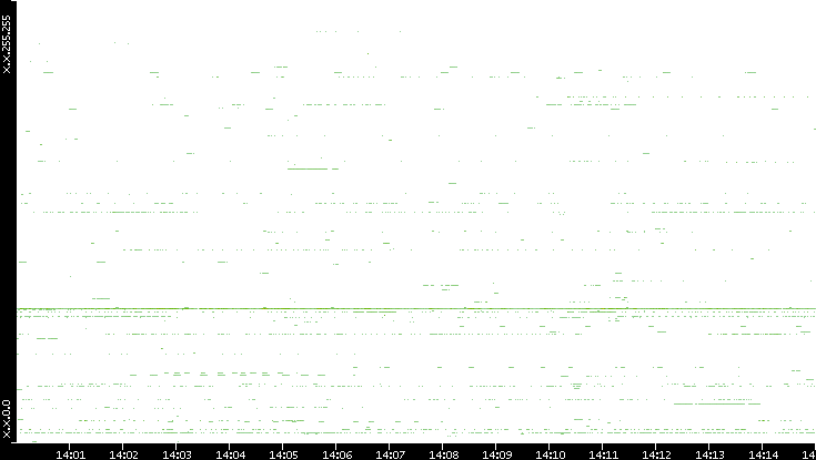 Dest. IP vs. Time