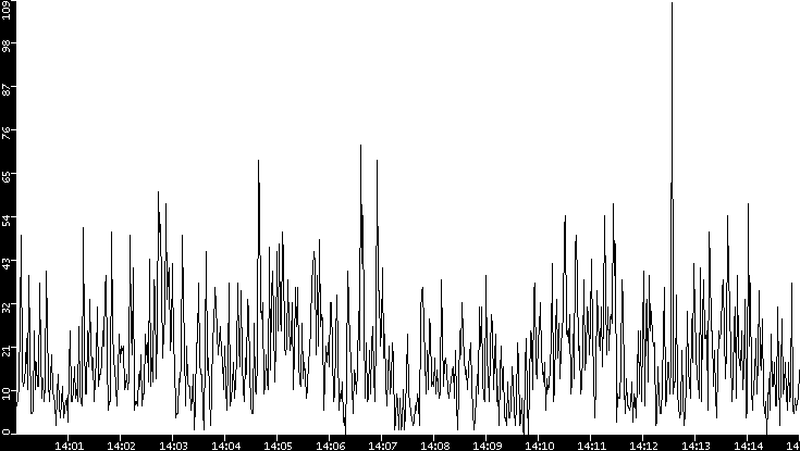 Throughput vs. Time