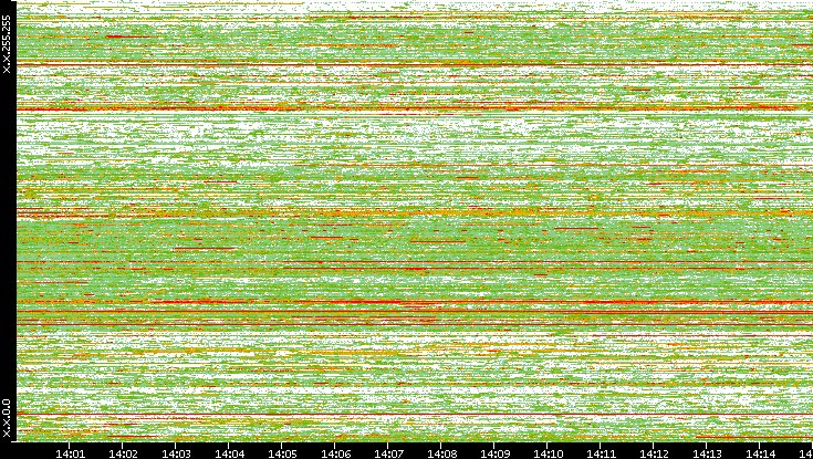 Dest. IP vs. Time