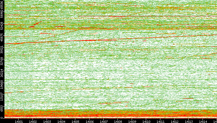 Dest. Port vs. Time