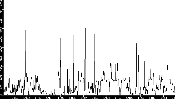 Throughput vs. Time