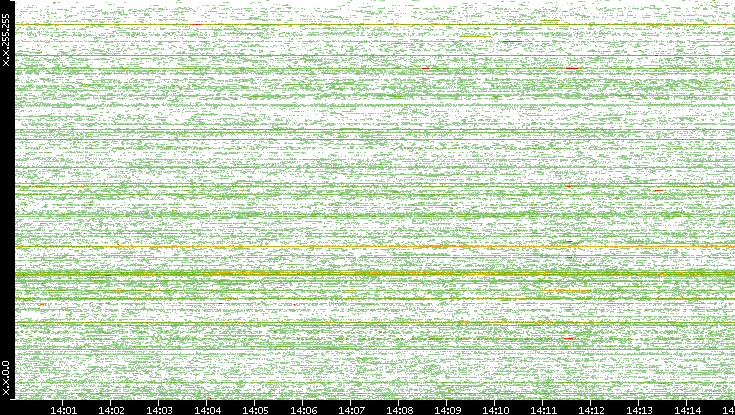 Dest. IP vs. Time