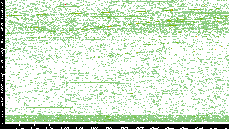 Src. Port vs. Time