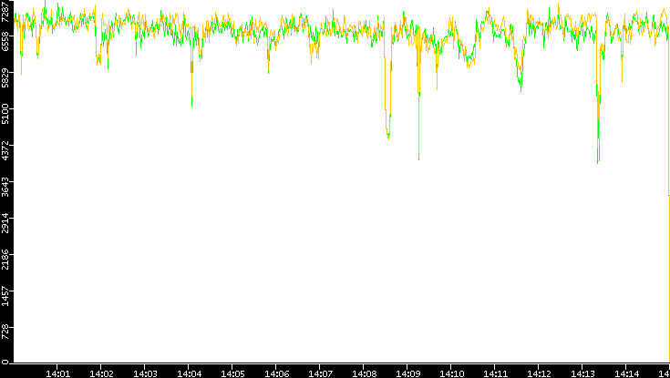 Entropy of Port vs. Time