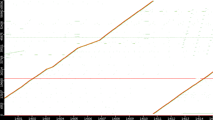 Dest. Port vs. Time
