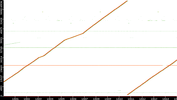 Src. Port vs. Time