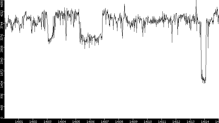 Throughput vs. Time