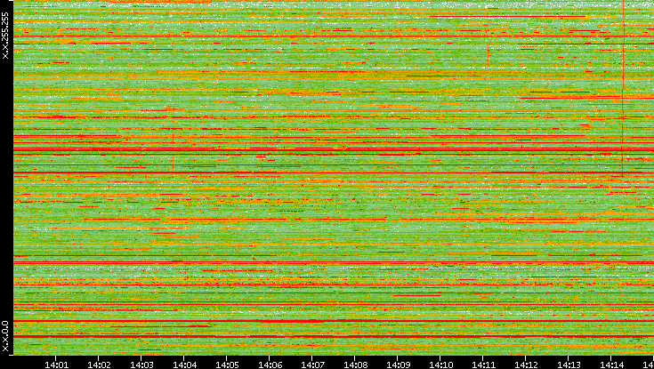 Dest. IP vs. Time