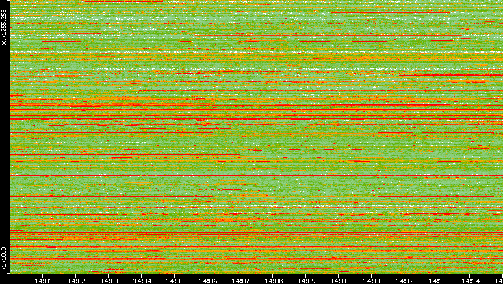 Src. IP vs. Time