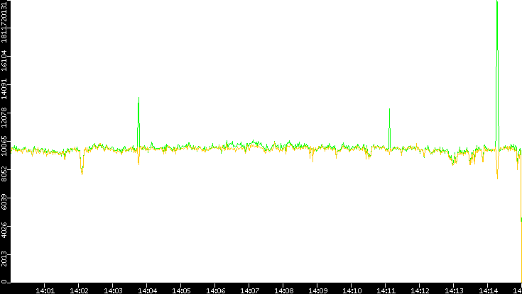 Entropy of Port vs. Time