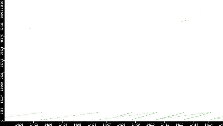 Dest. Port vs. Time