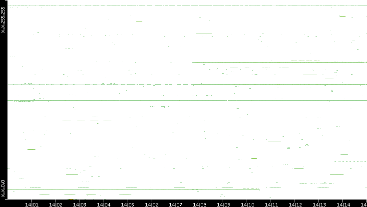 Src. IP vs. Time