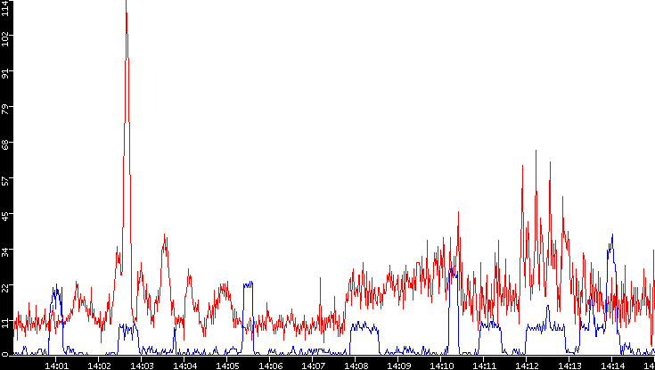 Nb. of Packets vs. Time