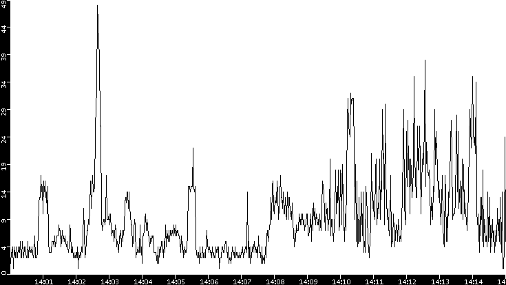 Throughput vs. Time