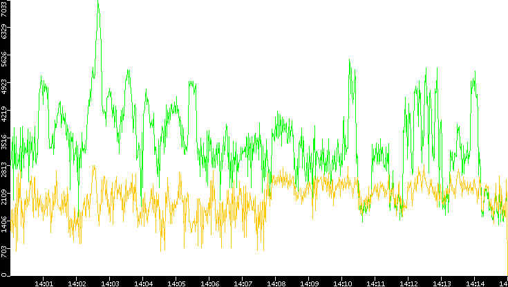 Entropy of Port vs. Time