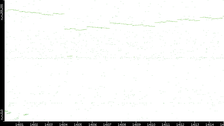 Dest. IP vs. Time