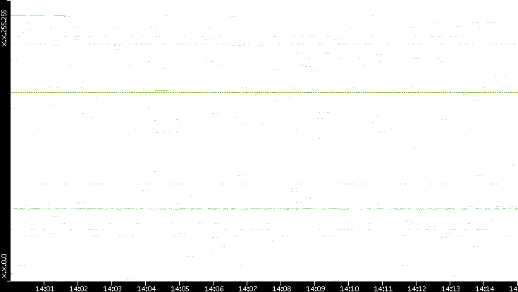 Src. IP vs. Time
