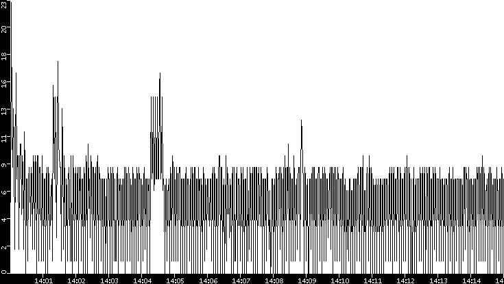Throughput vs. Time