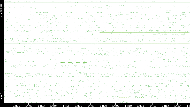 Src. IP vs. Time