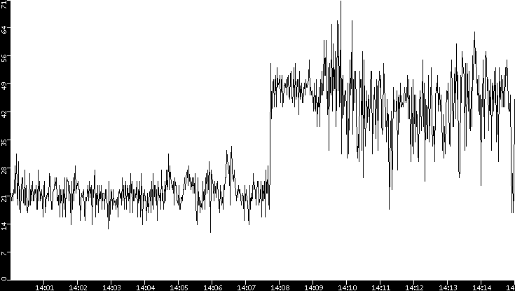 Throughput vs. Time