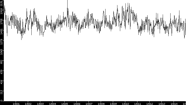 Throughput vs. Time