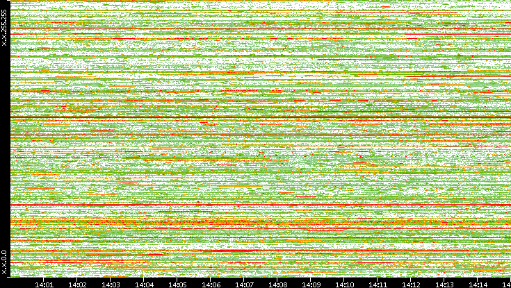 Dest. IP vs. Time