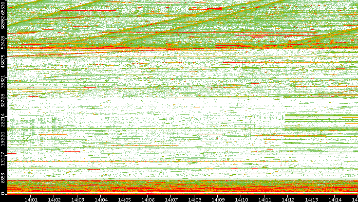 Dest. Port vs. Time