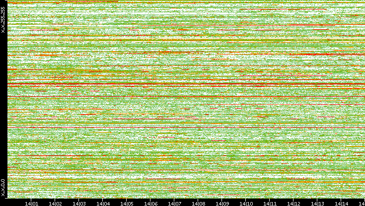 Src. IP vs. Time