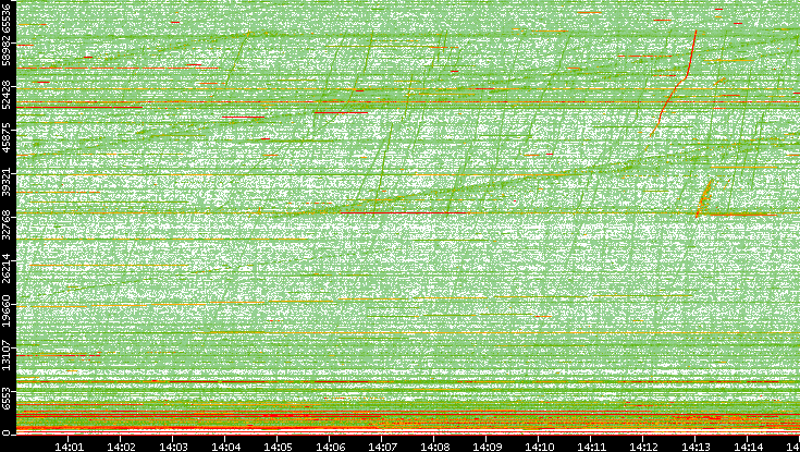 Dest. Port vs. Time