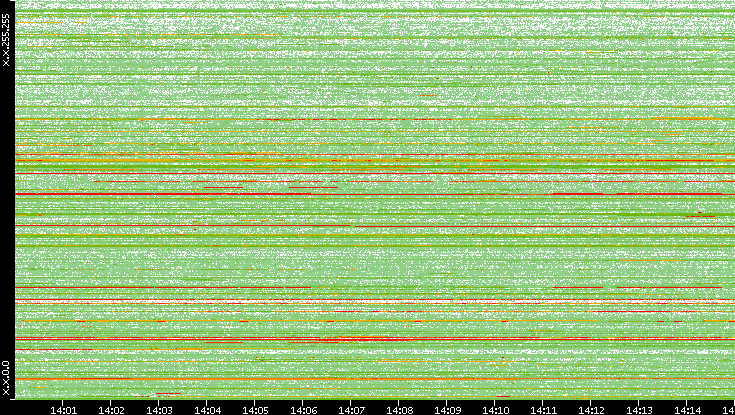 Src. IP vs. Time