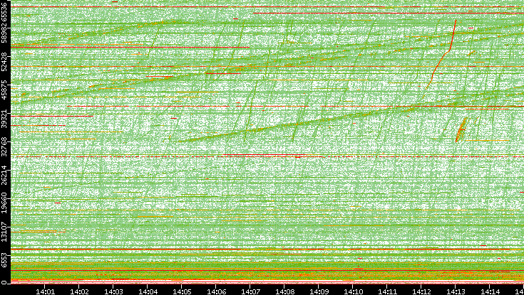 Src. Port vs. Time