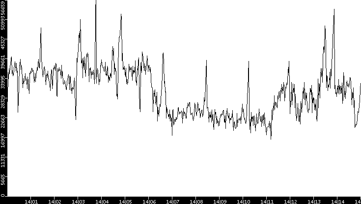 Throughput vs. Time