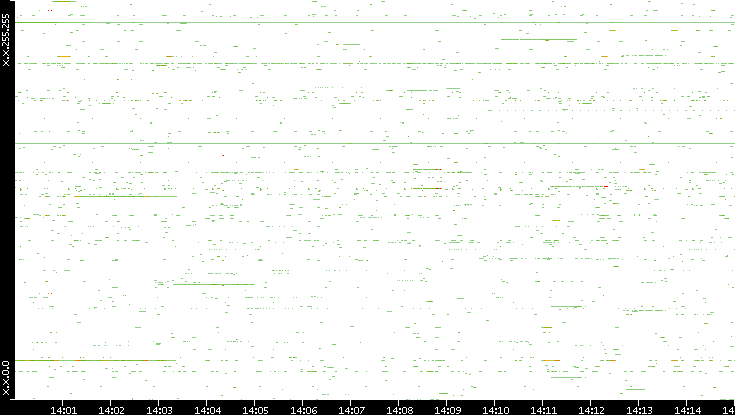 Src. IP vs. Time