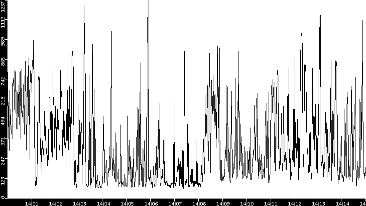 Average Packet Size vs. Time