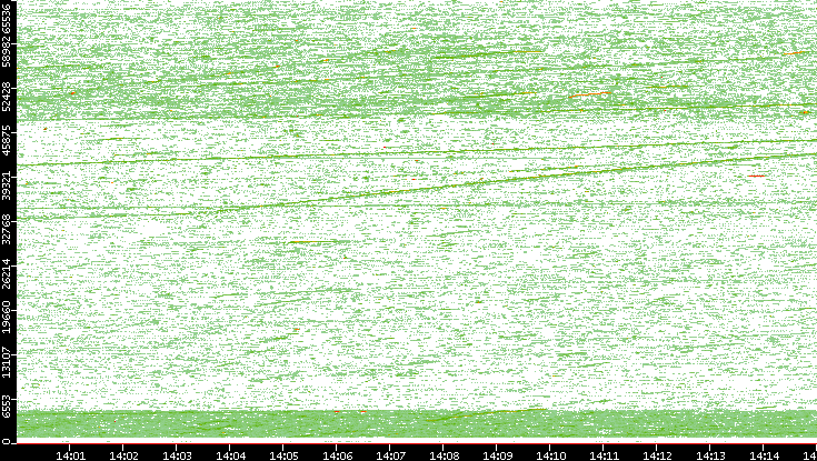 Src. Port vs. Time