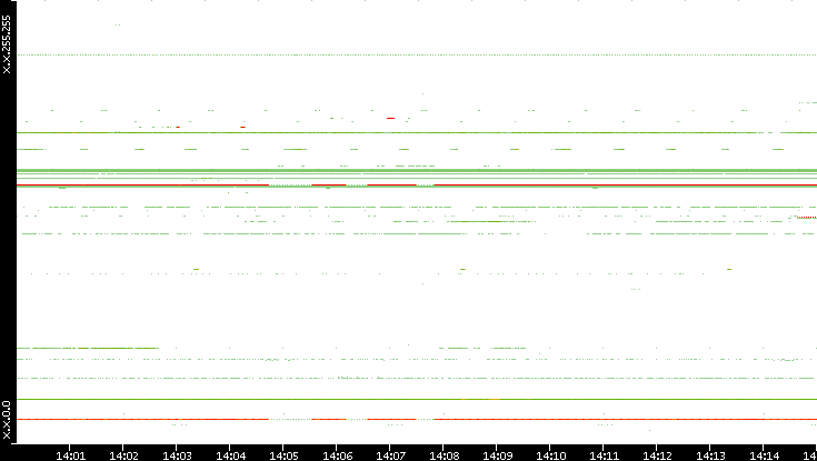 Src. IP vs. Time