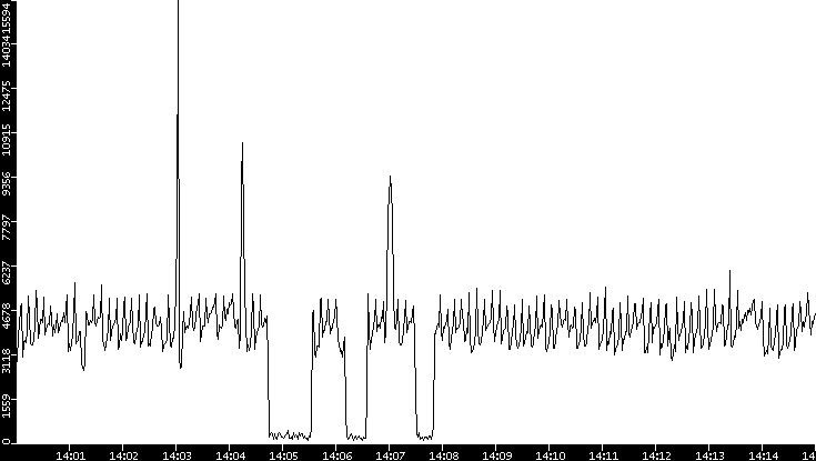 Throughput vs. Time