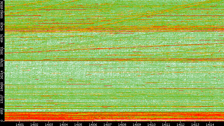 Dest. Port vs. Time