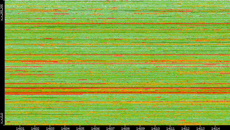 Src. IP vs. Time