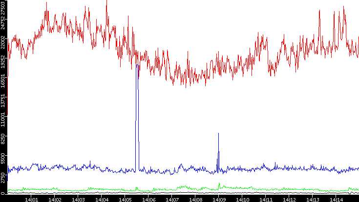 Nb. of Packets vs. Time