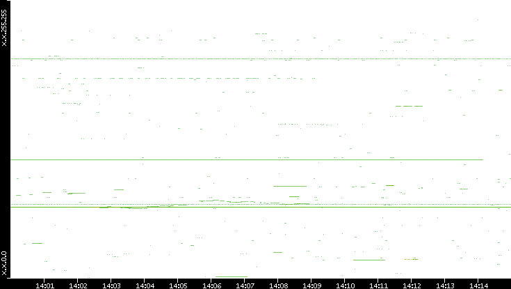 Src. IP vs. Time