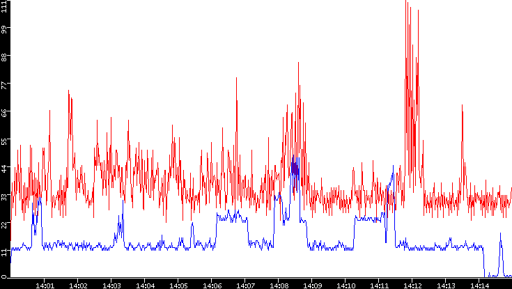 Nb. of Packets vs. Time