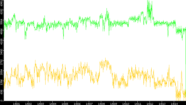 Entropy of Port vs. Time