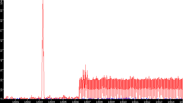 Nb. of Packets vs. Time